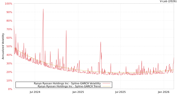 graph of Ryoyo Ryosan Holdings Inc SGARCH