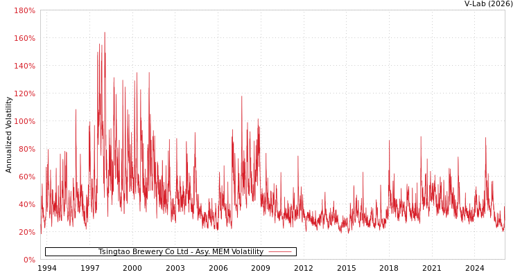 graph of Tsingtao Brewery Co Ltd AMEM
