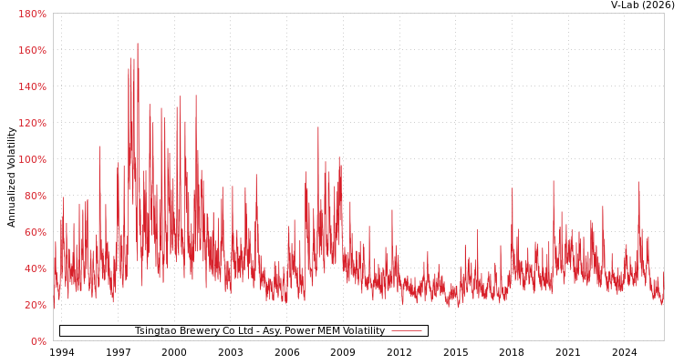 graph of Tsingtao Brewery Co Ltd APMEM