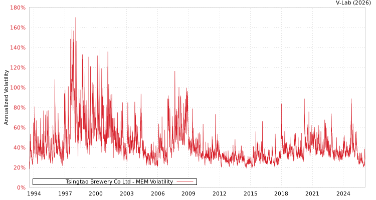 graph of Tsingtao Brewery Co Ltd MEM