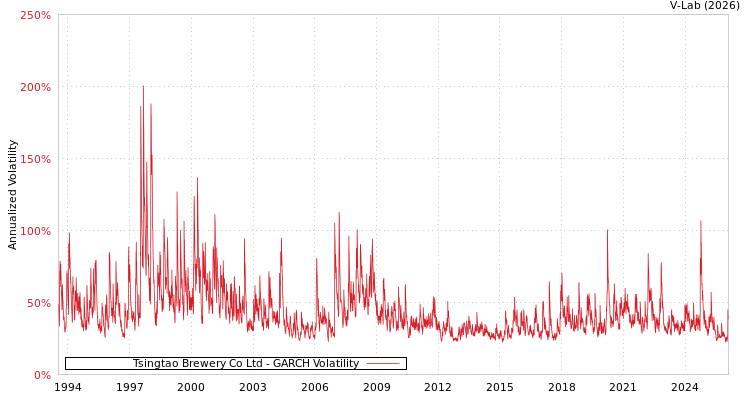graph of Tsingtao Brewery Co Ltd GARCH