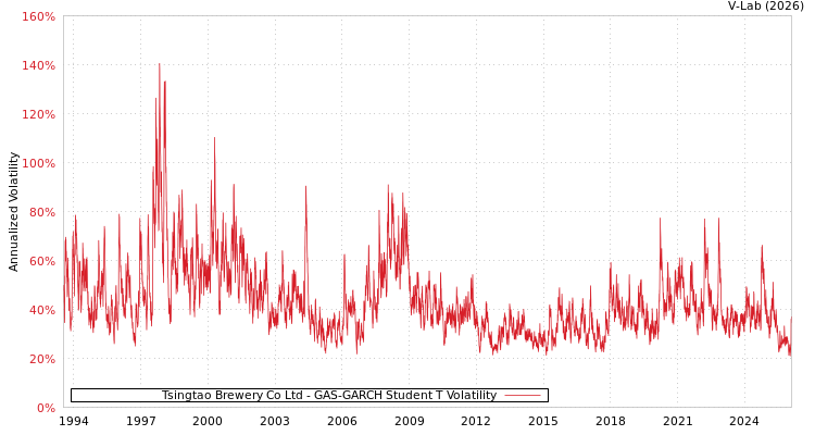 graph of Tsingtao Brewery Co Ltd GAS-GARCH-T