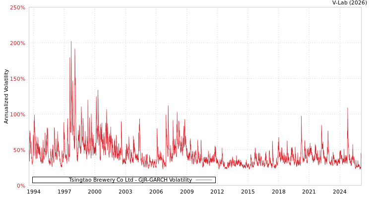 graph of Tsingtao Brewery Co Ltd GJR-GARCH
