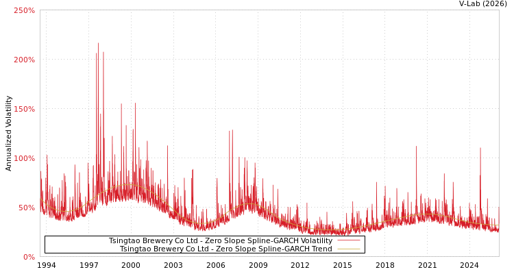 graph of Tsingtao Brewery Co Ltd S0GARCH
