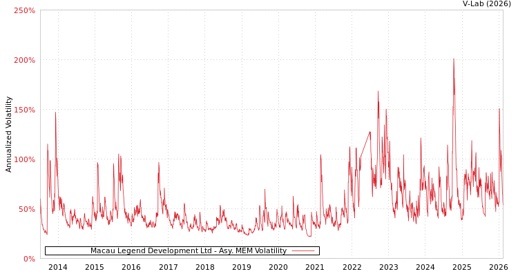graph of Macau Legend Development Ltd AMEM