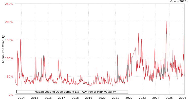 graph of Macau Legend Development Ltd APMEM