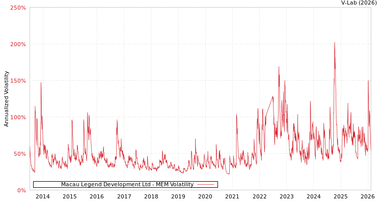 graph of Macau Legend Development Ltd MEM
