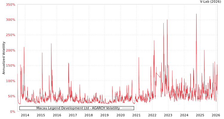 graph of Macau Legend Development Ltd AGARCH