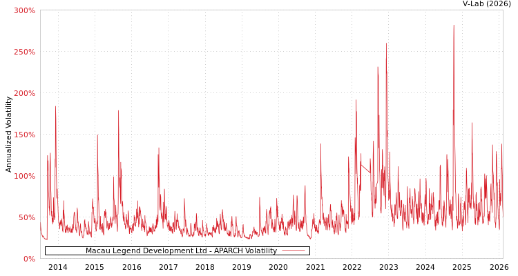 graph of Macau Legend Development Ltd APARCH