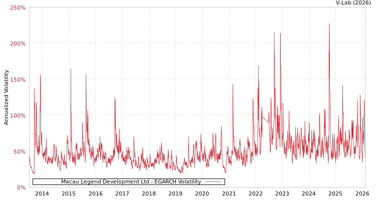 graph of Macau Legend Development Ltd EGARCH