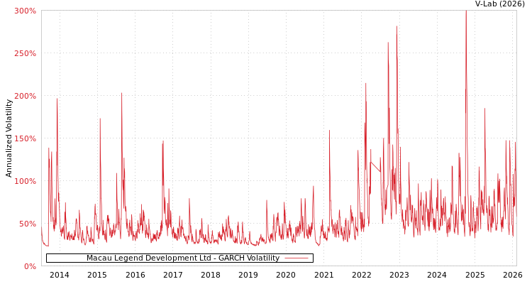 graph of Macau Legend Development Ltd GARCH