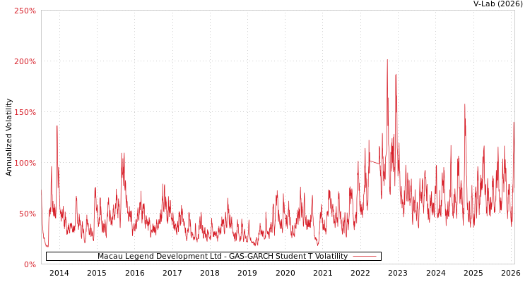graph of Macau Legend Development Ltd GAS-GARCH-T