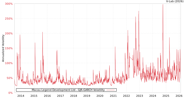graph of Macau Legend Development Ltd GJR-GARCH