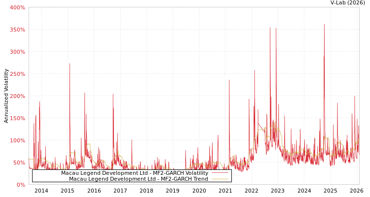 graph of Macau Legend Development Ltd MF2-GARCH
