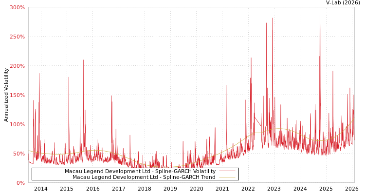 graph of Macau Legend Development Ltd SGARCH