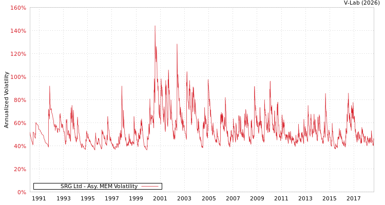 graph of SRG Ltd AMEM