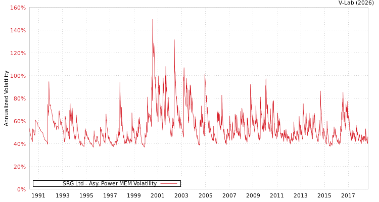 graph of SRG Ltd APMEM