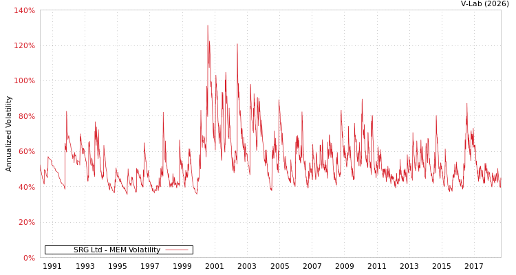 graph of SRG Ltd MEM