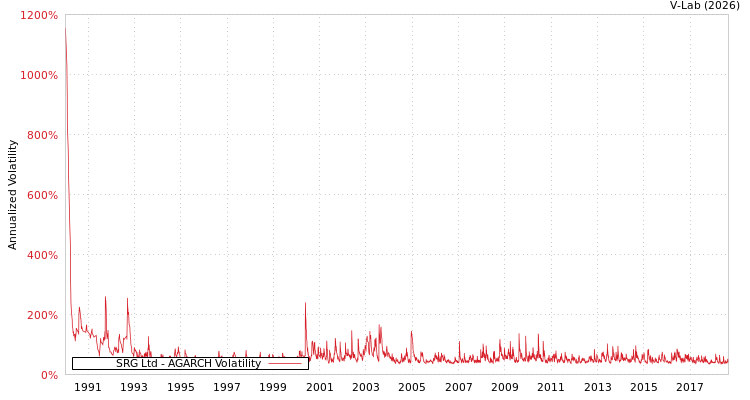 graph of SRG Ltd AGARCH