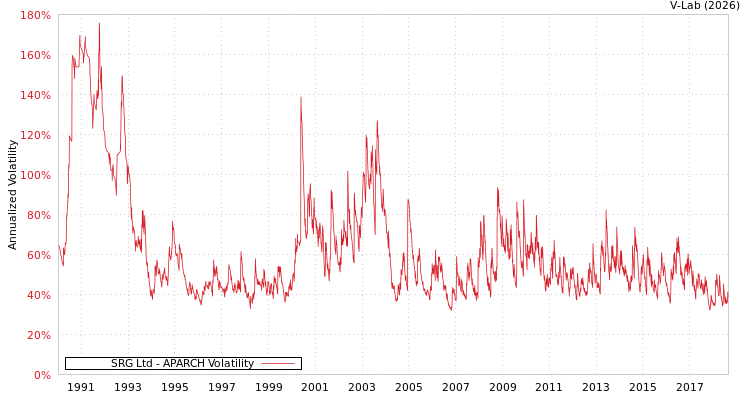 graph of SRG Ltd APARCH