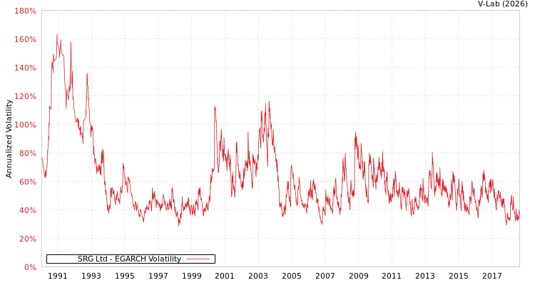 graph of SRG Ltd EGARCH