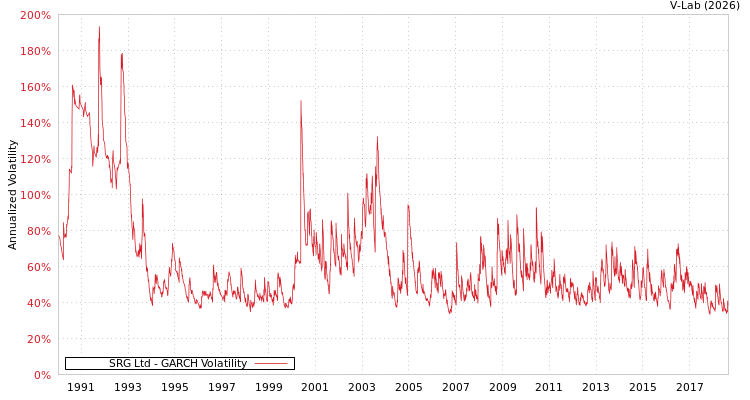 graph of SRG Ltd GARCH
