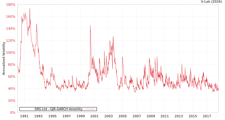 graph of SRG Ltd GJR-GARCH