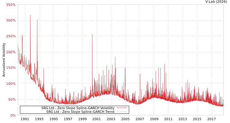 graph of SRG Ltd S0GARCH
