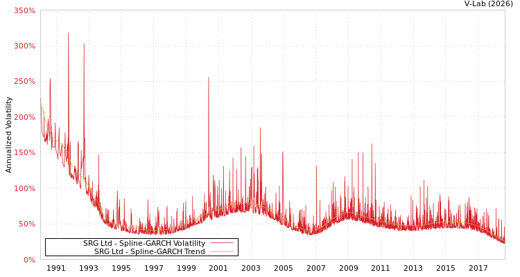graph of SRG Ltd SGARCH