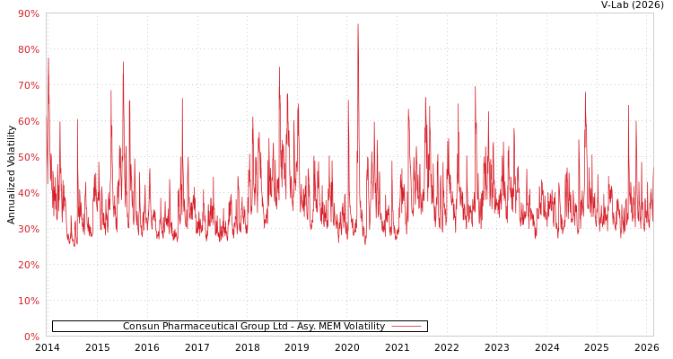 graph of Consun Pharmaceutical Group Ltd AMEM