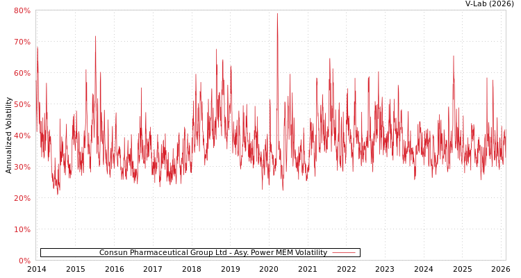 graph of Consun Pharmaceutical Group Ltd APMEM