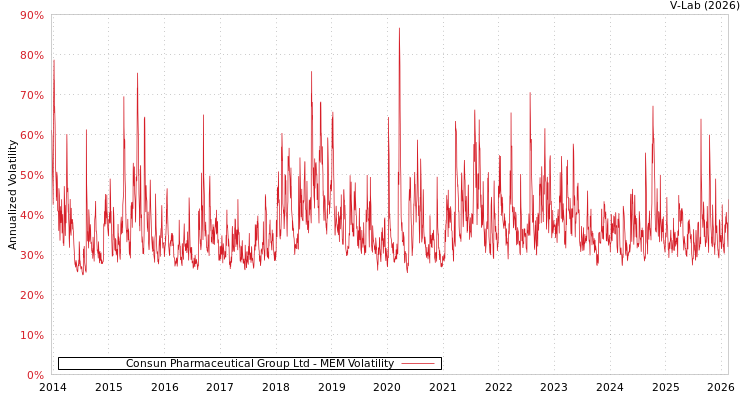 graph of Consun Pharmaceutical Group Ltd MEM