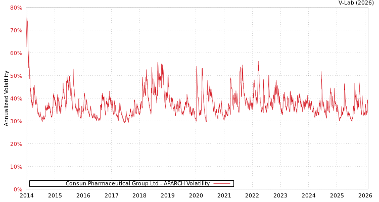 graph of Consun Pharmaceutical Group Ltd APARCH