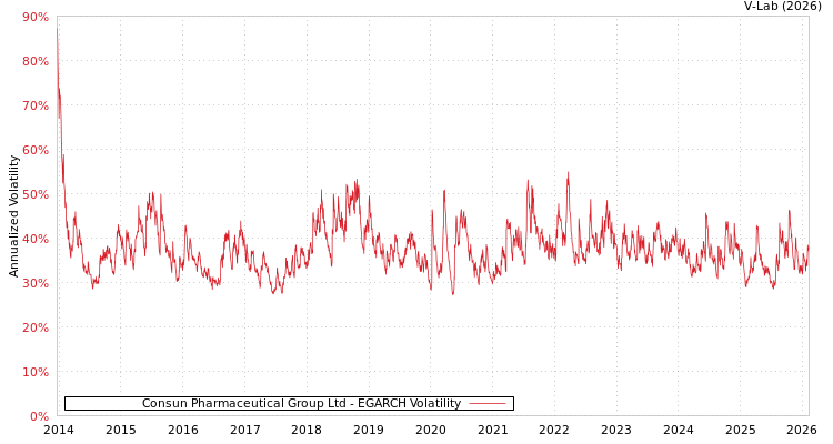 graph of Consun Pharmaceutical Group Ltd EGARCH