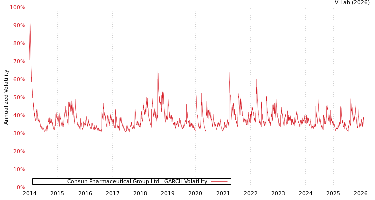 graph of Consun Pharmaceutical Group Ltd GARCH