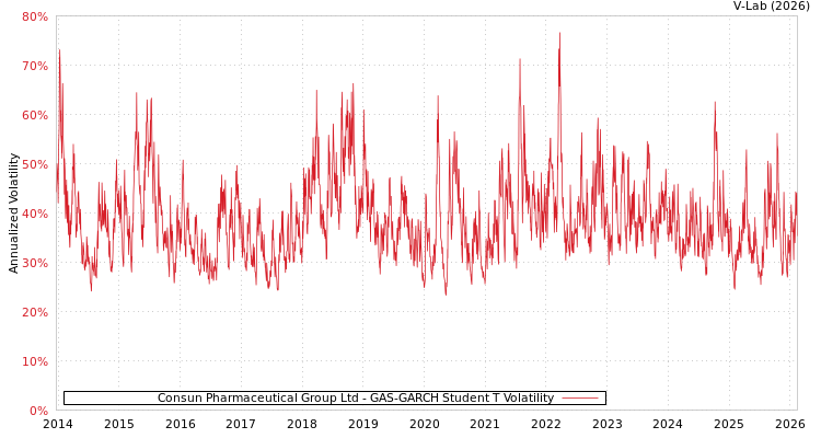 graph of Consun Pharmaceutical Group Ltd GAS-GARCH-T