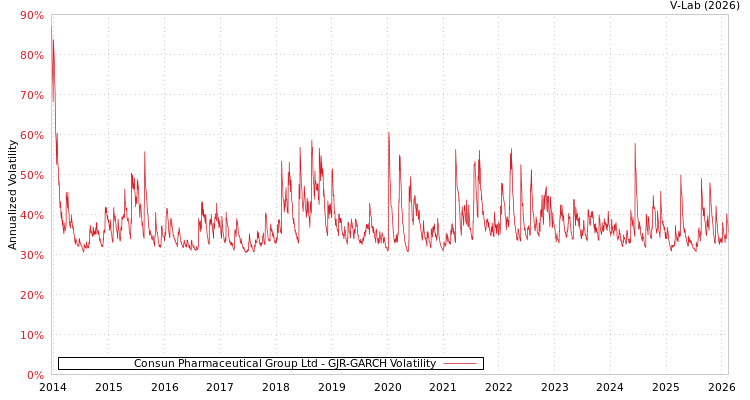 graph of Consun Pharmaceutical Group Ltd GJR-GARCH