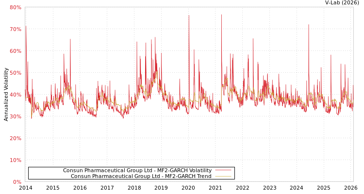 graph of Consun Pharmaceutical Group Ltd MF2-GARCH