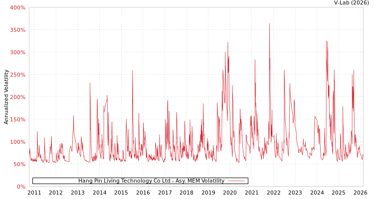 graph of Hang Pin Living Technology Co Ltd AMEM