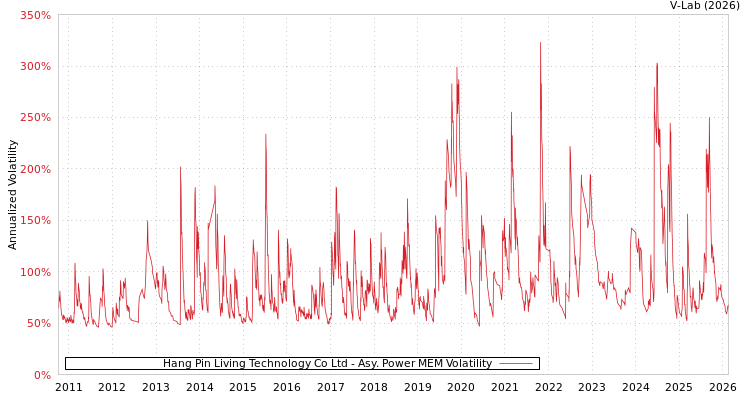graph of Hang Pin Living Technology Co Ltd APMEM