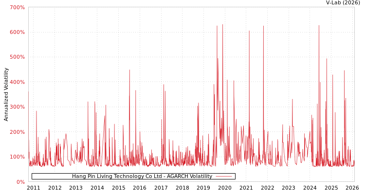 graph of Hang Pin Living Technology Co Ltd AGARCH