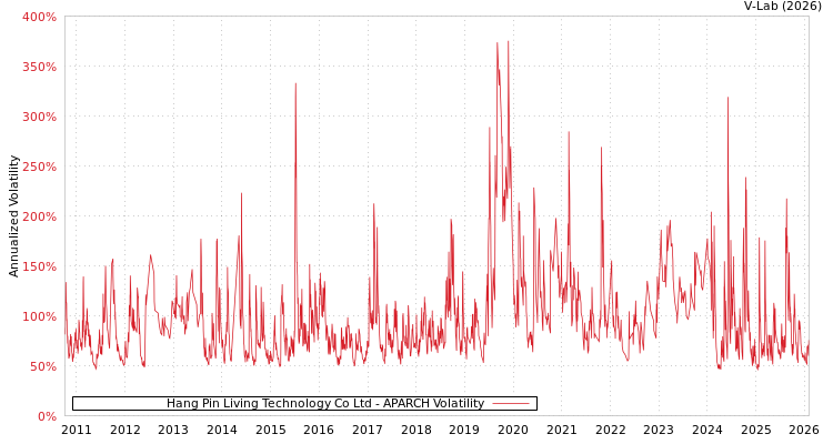 graph of Hang Pin Living Technology Co Ltd APARCH