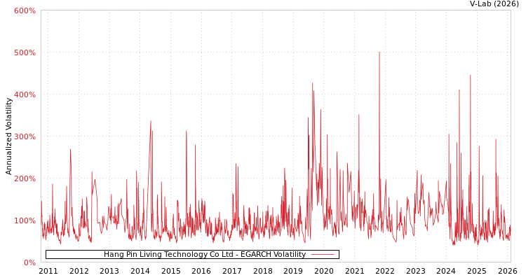 graph of Hang Pin Living Technology Co Ltd EGARCH