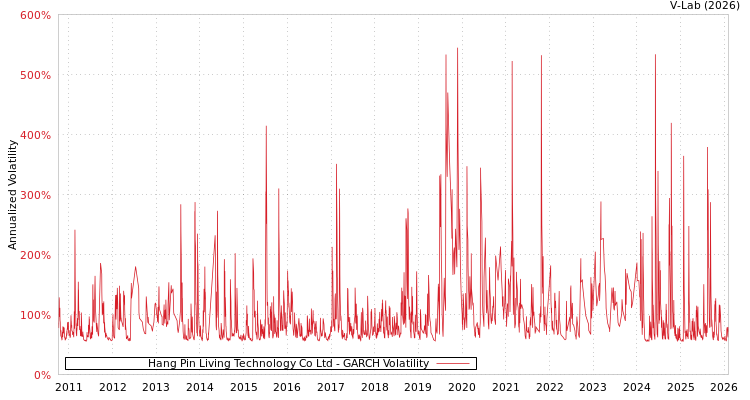 graph of Hang Pin Living Technology Co Ltd GARCH