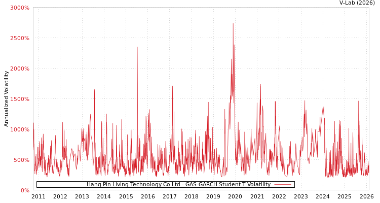 graph of Hang Pin Living Technology Co Ltd GAS-GARCH-T