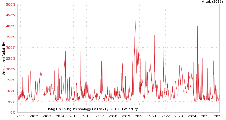 graph of Hang Pin Living Technology Co Ltd GJR-GARCH