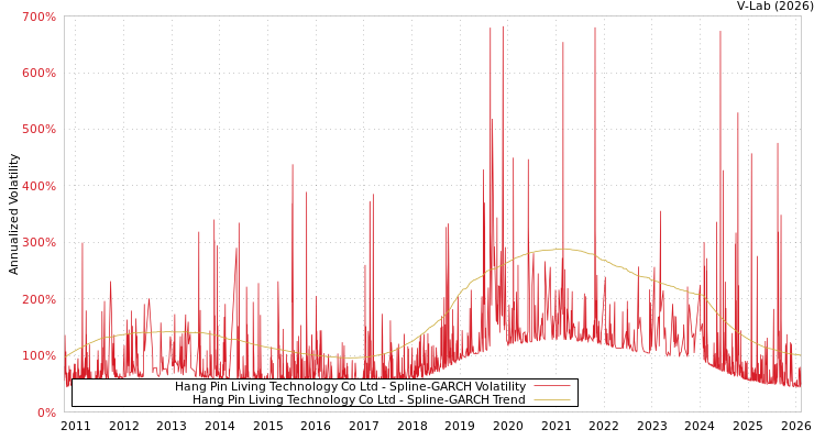 graph of Hang Pin Living Technology Co Ltd SGARCH
