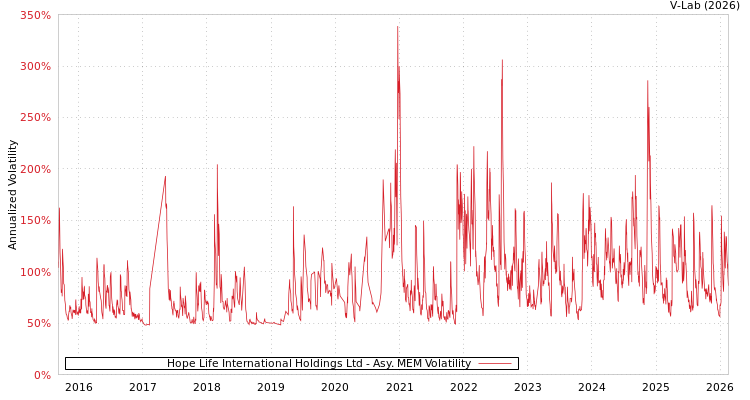 graph of Hope Life International Holdings Ltd AMEM