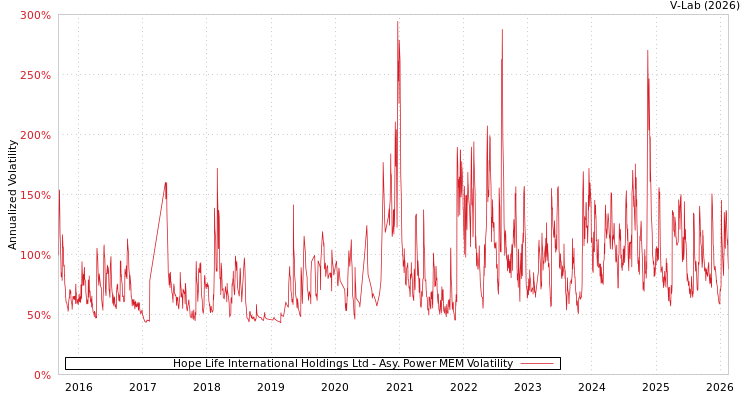 graph of Hope Life International Holdings Ltd APMEM