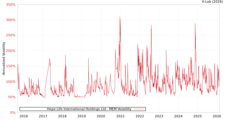 graph of Hope Life International Holdings Ltd MEM